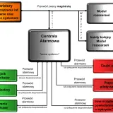 Schemat systemu sygnalizacji włamania i napadu: centrala alarmowa, moduły rozszerzeń, klawiatury, czujki, przyciski napadowe, sygnalizatory.