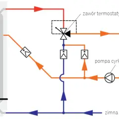 Schemat cyrkulacji cwu: zasobnik, pompa, zawór termostatyczny i odbiorcy. Zimna woda z sieci zasila system.