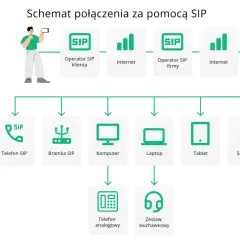 Schemat połączenia za pomocą SIP: operatorzy SIP, internet, telefony SIP, bramka SIP, komputer, laptop, tablet, smartfon, telefon analogowy, zestaw słuchawkowy.