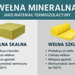 Porównanie wełny skalnej i szklanej. Wełna skalna ma grubsze włókna i większą gęstość, szklana cieńsze i mniejszą.