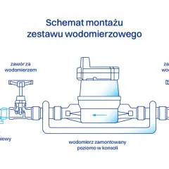 Schemat montażu wodomierza. Czy zawór antyskażeniowy jest obowiązkowy? Pokazano instalację wewnętrzną, wodomierz, zawory i przyłącze wodociągowe.