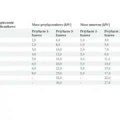 Jaka moc przyłącza do domu jednorodzinnego? Poznaj kluczowe fakty