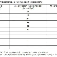 Ile kW przyłącze energetyczne? Poznaj standardową moc dla domu