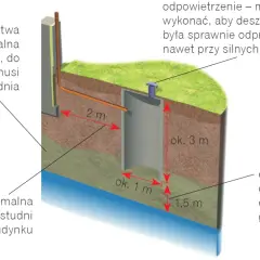 Schemat studni chłonnej na deszczówkę. Pokazuje wymiary i odległości od budynku i wód gruntowych, kluczowe dla prawidłowych przepisów budowlanych.