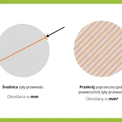 Średnica żyły przewodu (w mm) i przekrój poprzeczny (w mm²) – ilustracja pokazuje różnicę między tymi parametrami.