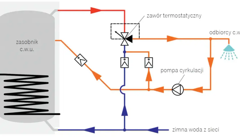 Schemat cyrkulacji cwu: zasobnik, pompa, zawór termostatyczny i odbiorcy. Zimna woda z sieci zasila system.