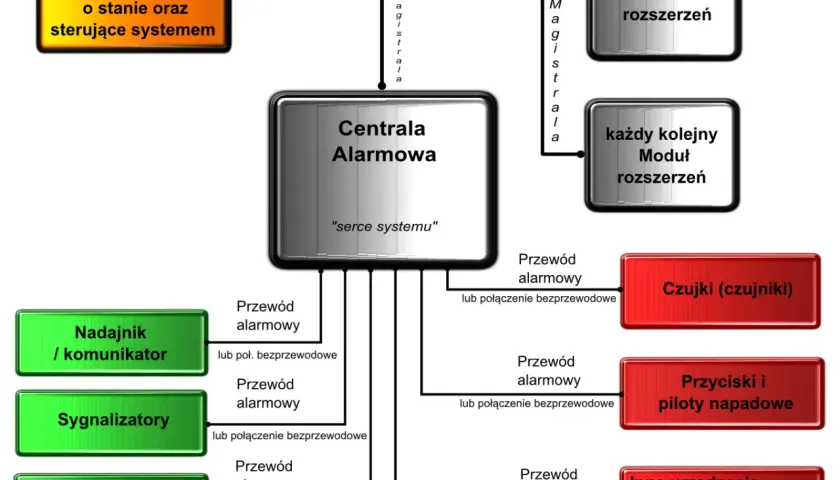 Schemat systemu sygnalizacji włamania i napadu: centrala alarmowa, moduły rozszerzeń, klawiatury, czujki, przyciski napadowe, sygnalizatory.