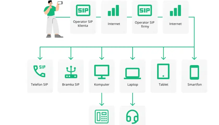 Schemat połączenia za pomocą SIP: operatorzy SIP, internet, telefony SIP, bramka SIP, komputer, laptop, tablet, smartfon, telefon analogowy, zestaw słuchawkowy.