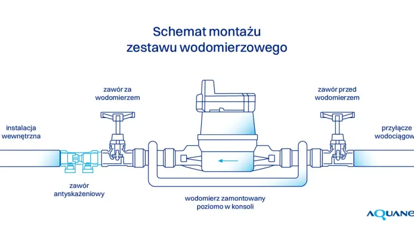 Schemat montażu wodomierza. Czy zawór antyskażeniowy jest obowiązkowy? Pokazano instalację wewnętrzną, wodomierz, zawory i przyłącze wodociągowe.
