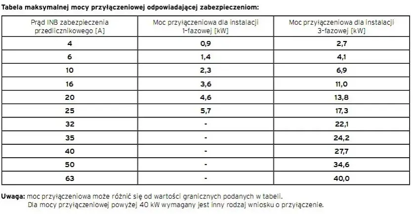 Ile kW przyłącze energetyczne? Poznaj standardową moc dla domu