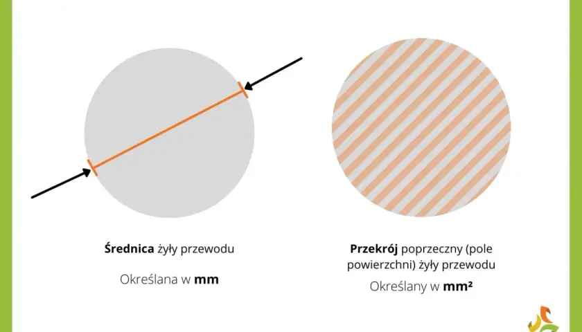 Średnica żyły przewodu (w mm) i przekrój poprzeczny (w mm²) – ilustracja pokazuje różnicę między tymi parametrami.
