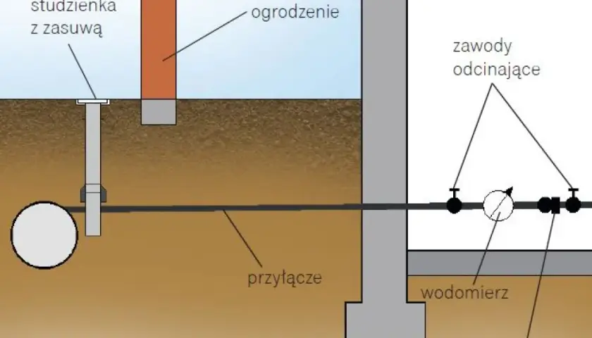 Co to jest przyłącze wodociągowe? Kluczowe informacje