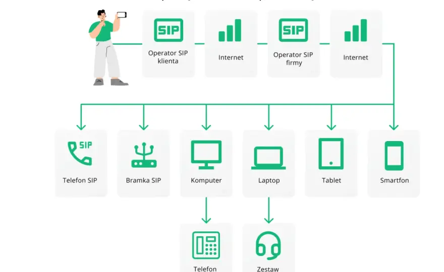 SIP co to? Poznaj fundament nowoczesnej komunikacji VoIP