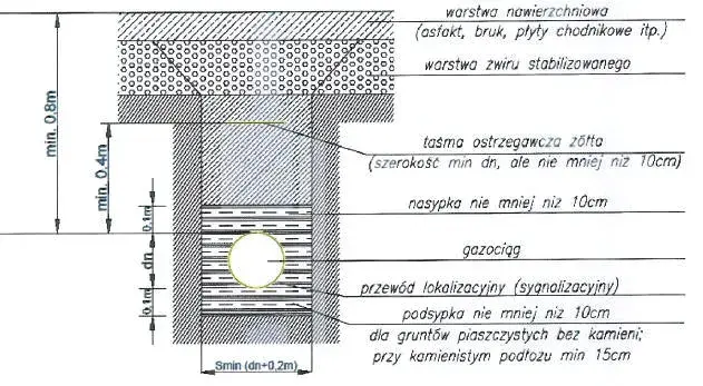 Na jakiej głębokości przyłącze gazowe? Poznaj standardy i zasady