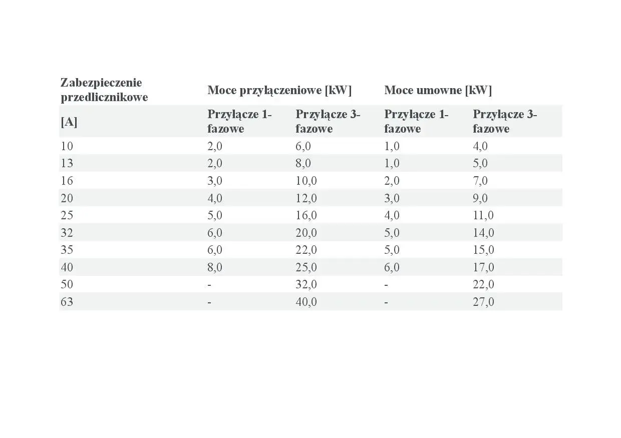 Jaka moc przyłącza do domu jednorodzinnego? Poznaj kluczowe fakty