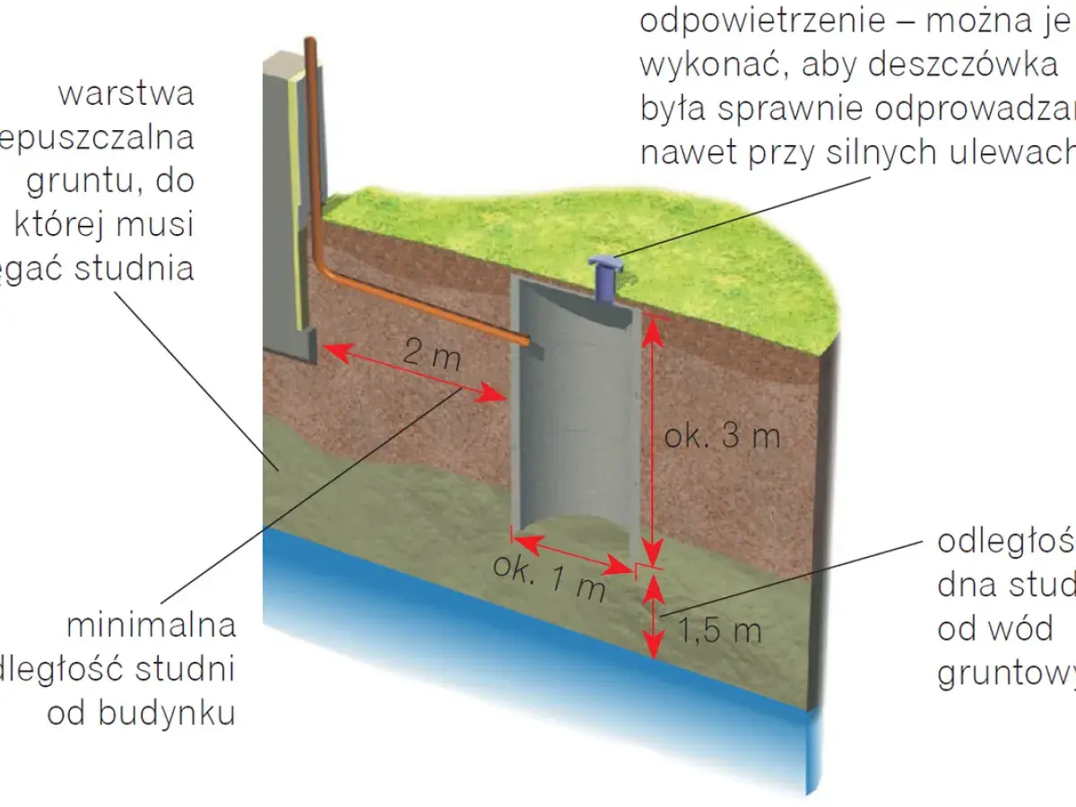 Schemat studni chłonnej na deszczówkę. Pokazuje wymiary i odległości od budynku i wód gruntowych, kluczowe dla prawidłowych przepisów budowlanych.
