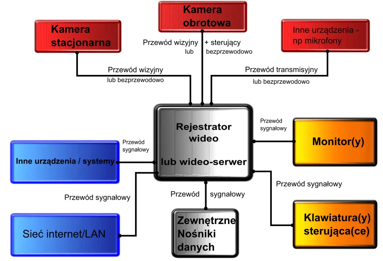 Schemat systemu CCTV: kamery stacjonarne i obrotowe, rejestrator wideo, monitory, klawiatury, inne urządzenia i sieć internet/LAN.