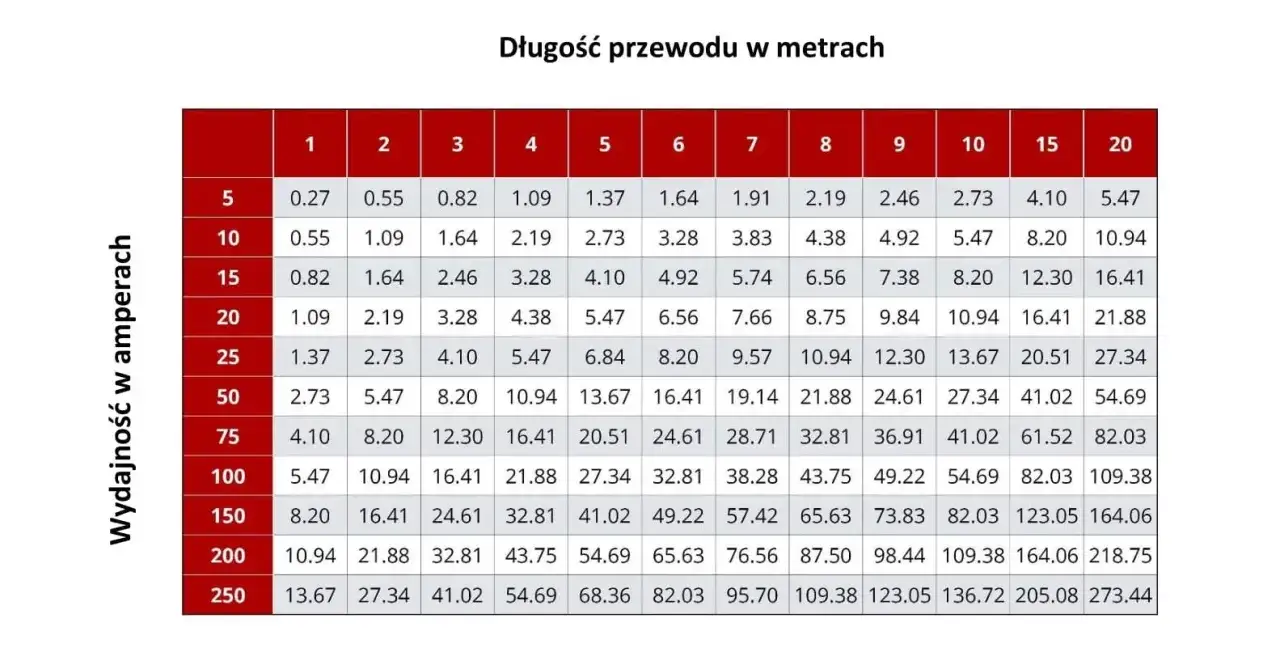 Tabela pokazuje zależność między wydajnością w amperach a długością przewodu w metrach, prezentując przekrój przewodu a średnica dla różnych wartości.