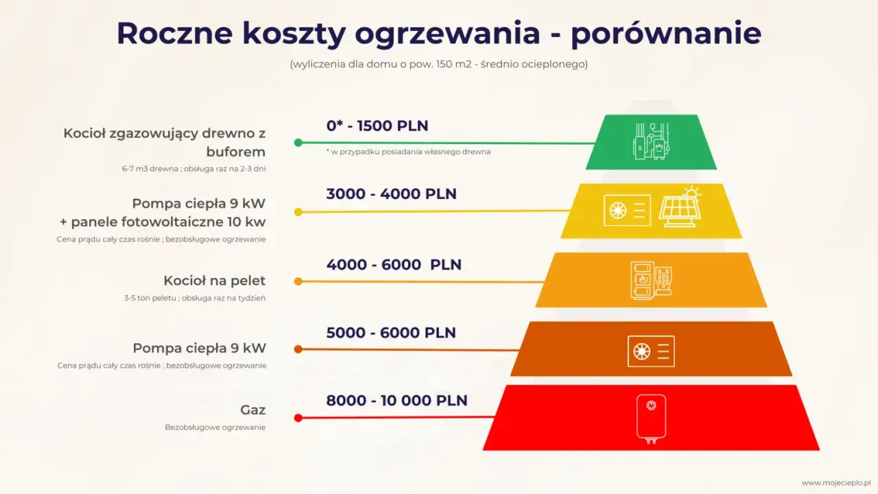 Porównanie rocznych kosztów ogrzewania domu 150 m2. Najtańsze ogrzewanie elektryczne z panelami fotowoltaicznymi, najdroższe gazowe.