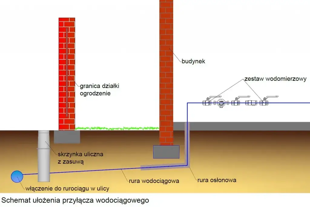 Zdjęcie Co to jest przyłącze wodociągowe? Kluczowe informacje