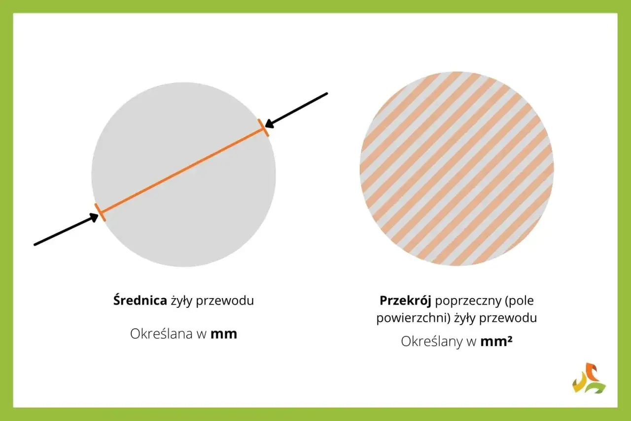 Średnica żyły przewodu (w mm) i przekrój poprzeczny (w mm²) – ilustracja pokazuje różnicę między tymi parametrami.