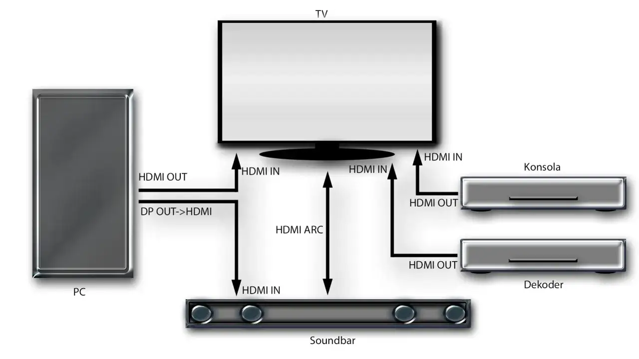 Schemat pokazuje, jak podłączyć telewizor do PC, konsoli, dekodera i soundbara za pomocą HDMI.