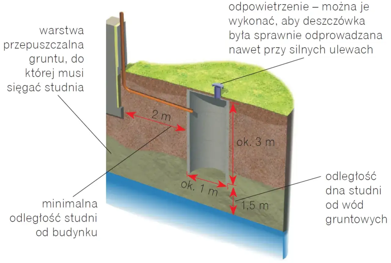 Schemat studni chłonnej: min. 2 m od budynku, 1,5 m od wód gruntowych. Przepisy dotyczące odległości studni chłonnej od granicy działki są kluczowe dla prawidłowego funkcjonowania.