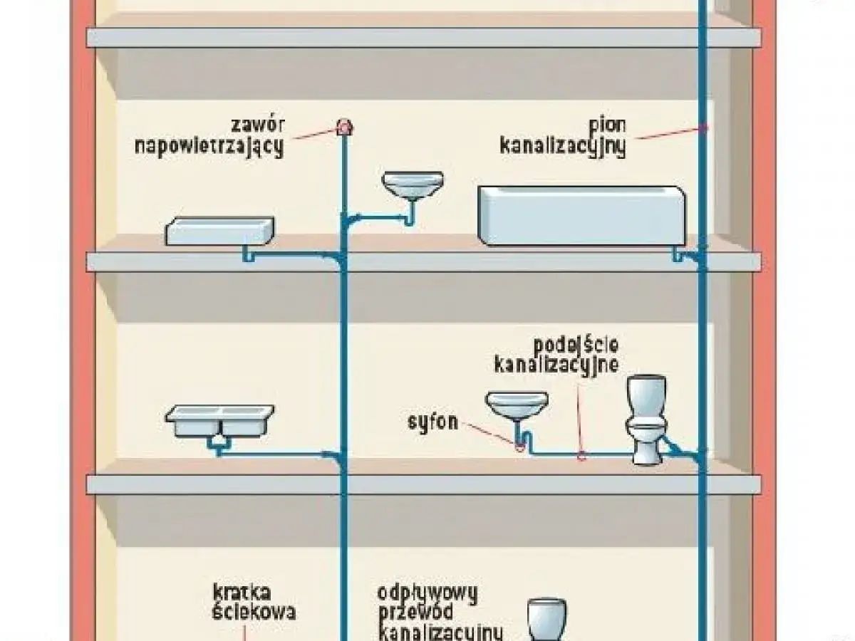 Schemat odpowietrzenia szamba: pion kanalizacyjny, zawór napowietrzający, syfon, podciśnienie kanalizacyjne, kratka ściekowa, odpływowy przewód kanalizacyjny.