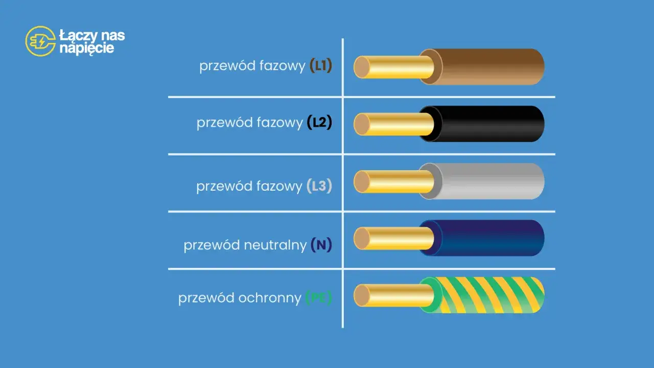 Przewody fazowe (L1, L2, L3), neutralny (N) i ochronny (PE) - jaki kabel do instalacji elektrycznej w domu?