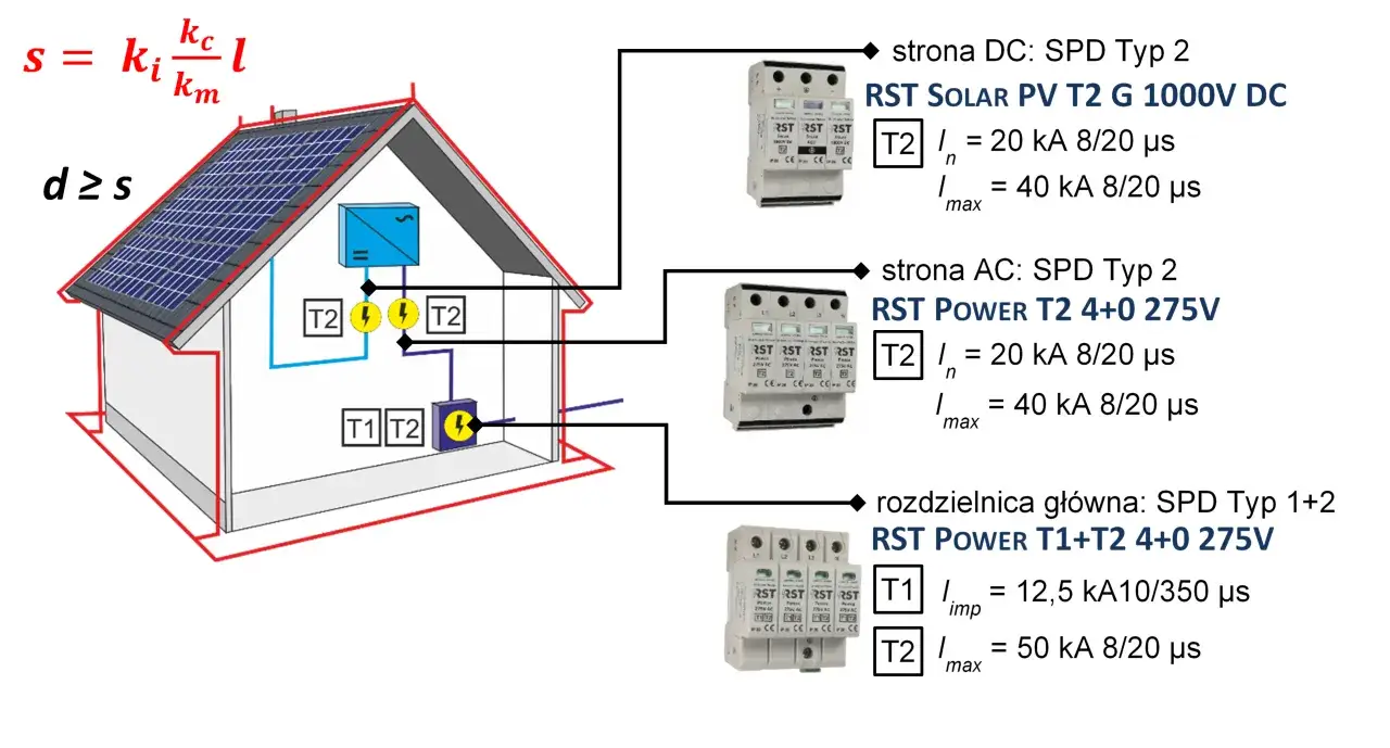 Schemat instalacji fotowoltaicznej z ogranicznikami przepięć AC. Pokazuje ochronę DC i AC, w tym rozdzielnicę główną.
